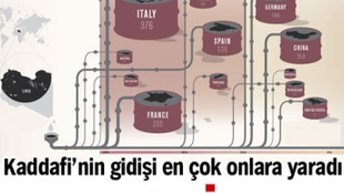 Kaddafi'nin gidişi en çok kime yaradı?